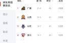 关于主场优势明显，球队主场战绩雄赳赳的信息