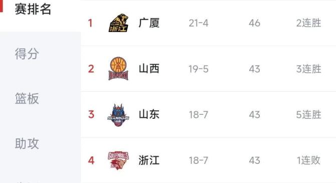 关于主场优势明显，球队主场战绩雄赳赳的信息