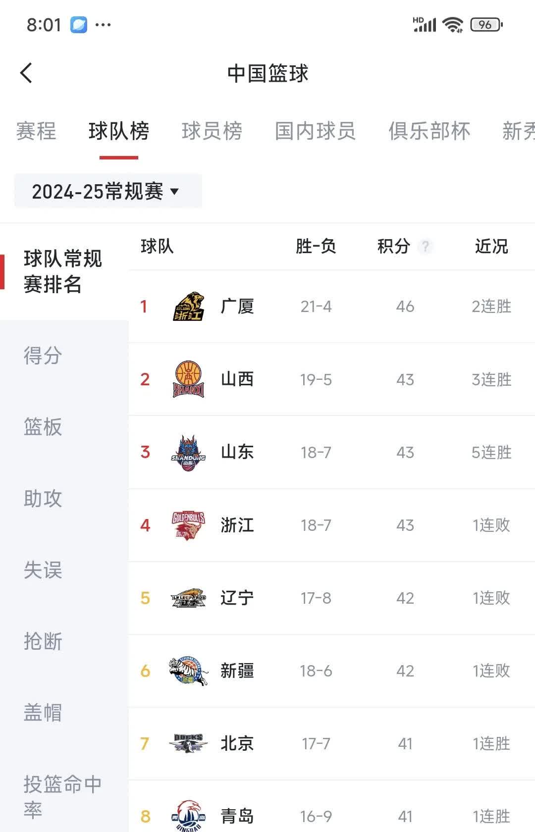 关于主场优势明显，球队主场战绩雄赳赳的信息